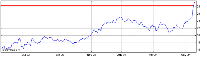 1 Year JBS ON Share Price Chart