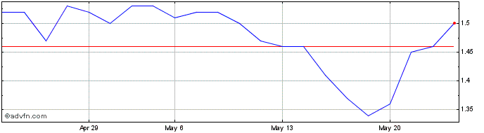 1 Month JOAO FORTES ON Share Price Chart