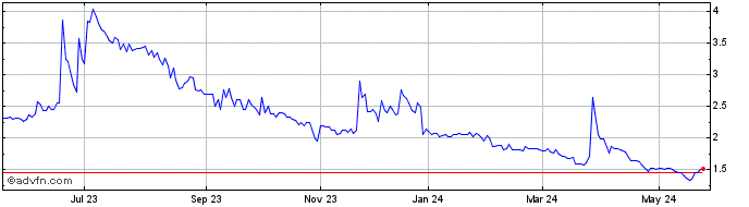 1 Year JOAO FORTES ON Share Price Chart