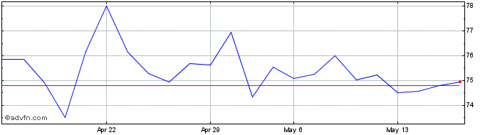 1 Month Jfl Living Fundo DE Inve...  Price Chart