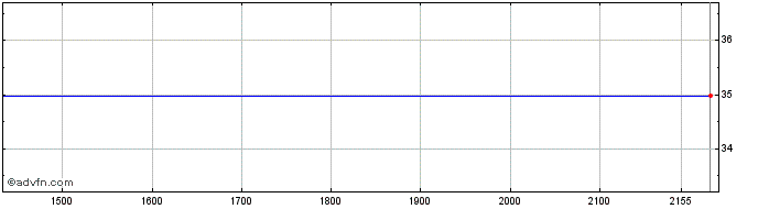 Intraday JOSAPAR PN  Price Chart for 01/5/2024