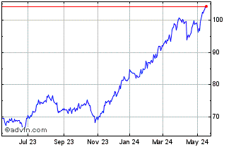 1 Year JPMorgan Chase & Chart