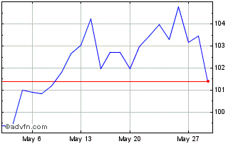 1 Month Js Ativos Financeiros Fu... Chart