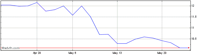 1 Month JSL ON Share Price Chart