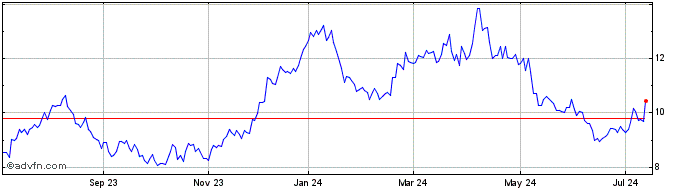 1 Year JSL ON Share Price Chart