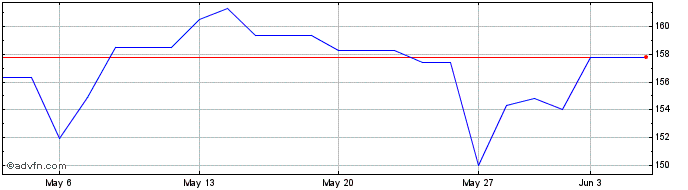 1 Month Kellanova  Price Chart