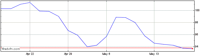 1 Month Fundo DE Fundos DE Inves...  Price Chart