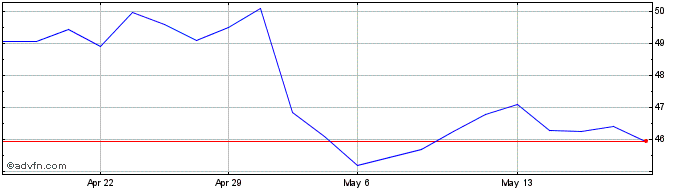 1 Month Kraft Heinz  Price Chart