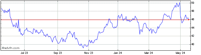 1 Year Kraft Heinz  Price Chart