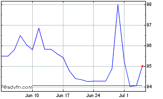 1 Month Kinea Hedge Fund Fundo D... Chart