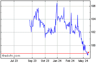 1 Year Kinea Hedge Fund Fundo D... Chart