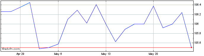 1 Month Kinea High Yield Cri Fun...  Price Chart