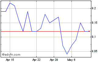1 Month Kinea Securities Fundo D... Chart