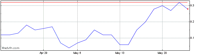 1 Month Kinea Securities Fundo D...  Price Chart