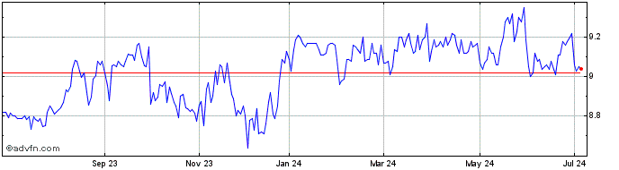 1 Year Kinea Securities Fundo D...  Price Chart