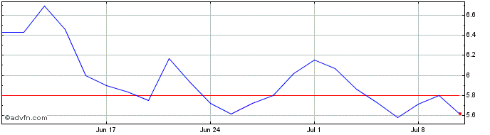 1 Month Lumen Technologies  Price Chart