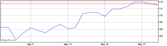 1 Month Lam Research  Price Chart