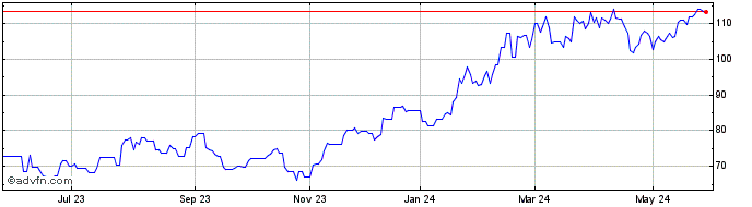 1 Year Lam Research  Price Chart