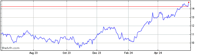 1 Year Lloyds Banking  Price Chart