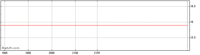 Intraday Terra Santa Propriedades... ON Share Price Chart for 10/5/2024