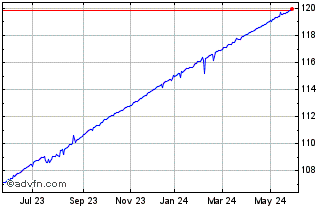 1 Year Investo Chart