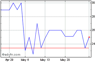 1 Month FII Loft II Chart