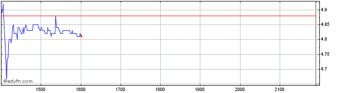 Intraday LIGHT ON Share Price Chart for 28/4/2024