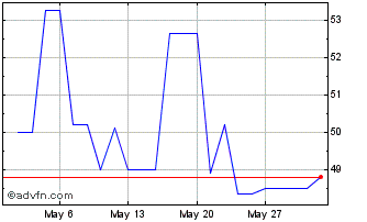 1 Month ELETROPAR ON Chart