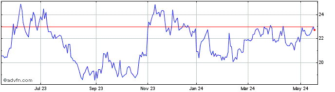 1 Year LOG Commercial ON Share Price Chart