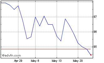 1 Month Leste Credit Chart