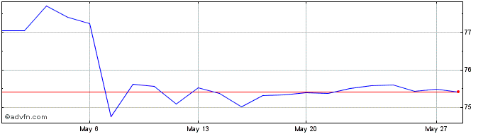 1 Month Luggo Fundo DE Investime...  Price Chart