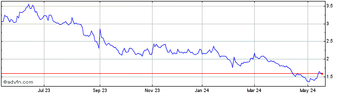 1 Year LUPATECH ON Share Price Chart