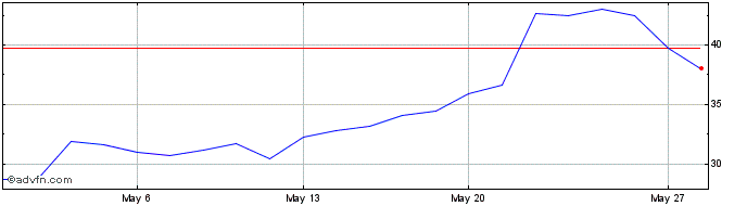 1 Month Moderna  Price Chart
