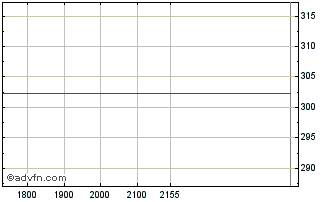 Intraday Marriot Chart