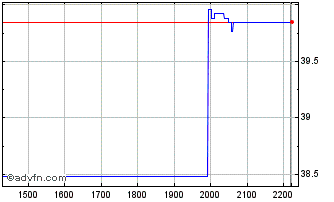 Intraday Marvell Technology Chart