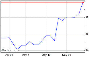 1 Month Marvell Technology Chart