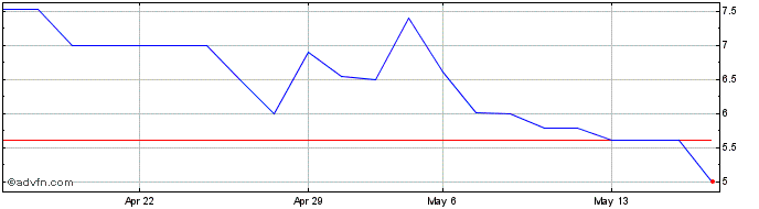1 Month CEMPE ON Share Price Chart