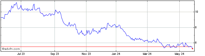 1 Year Hospital Mater Dei S.A ON Share Price Chart