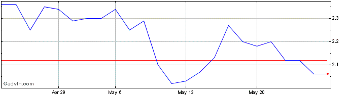 1 Month Mobly ON Share Price Chart