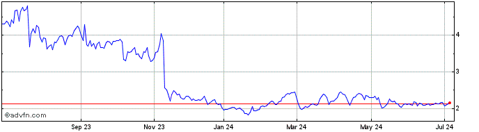 1 Year Mobly ON Share Price Chart