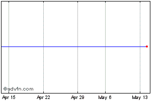 1 Month Maua Capital Hedge Fund ... Chart