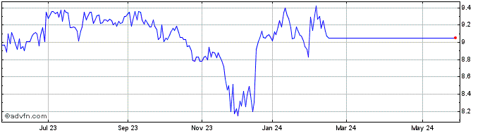 1 Year Maua Capital Hedge Fund ...  Price Chart