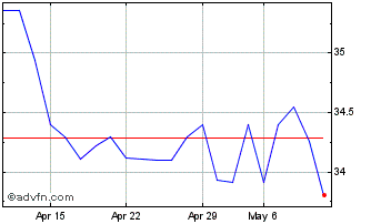 1 Month M.DIAS BRANCO ON Chart