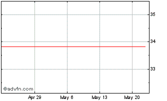 1 Month M.DIAS BRANCO ON Chart