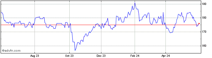 1 Year Mondelez Int  Price Chart