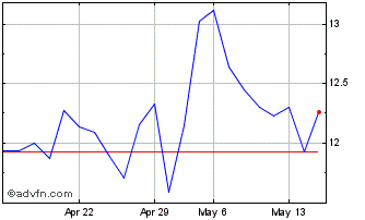 1 Month MOURA DUBEAUX ON Chart
