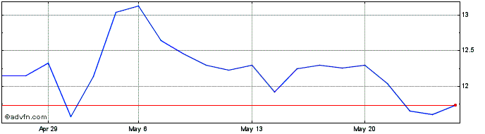 1 Month MOURA DUBEAUX ON Share Price Chart