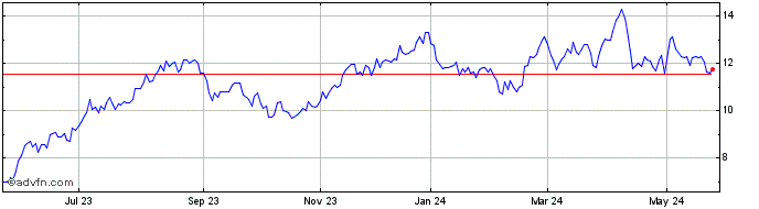 1 Year MOURA DUBEAUX ON Share Price Chart
