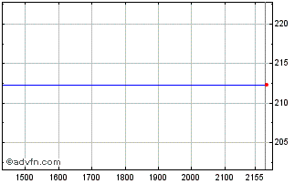 Intraday Medtronic DRN Chart