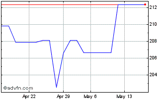 1 Month Medtronic DRN Chart